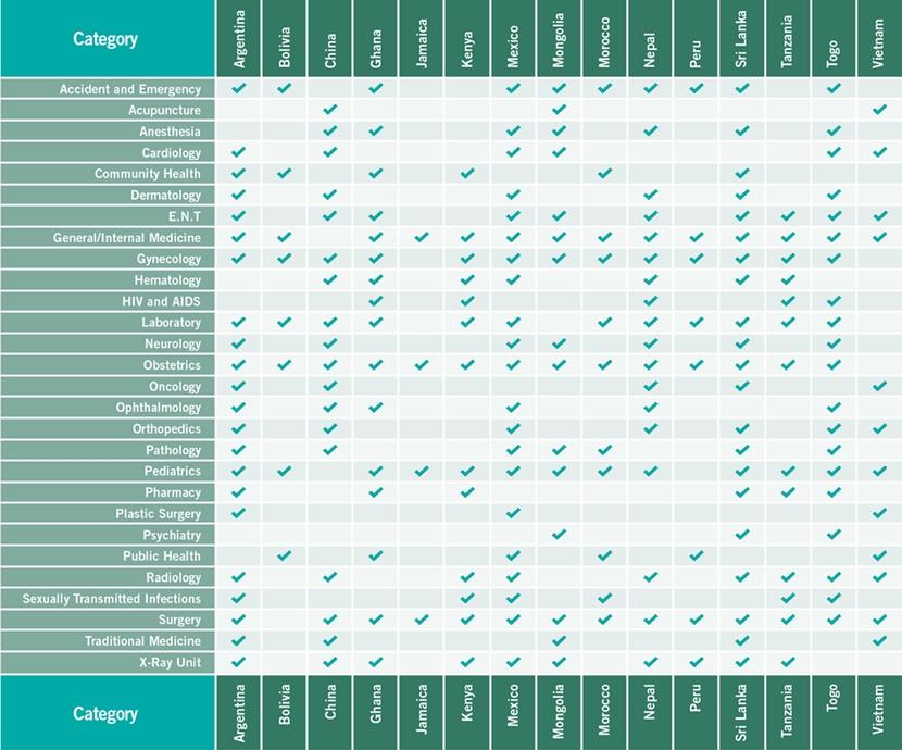 Areas Available for Medical School Electives Areas Available for Medical School Electives